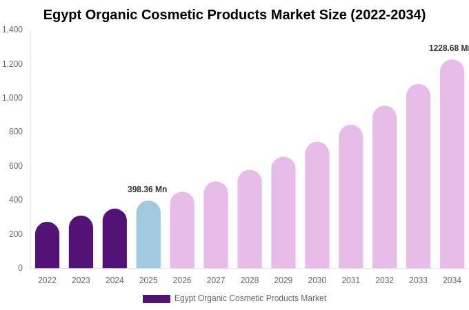 Egypt Organic Cosmetic Products Market Size, Share & Growth Analysis By [2034]