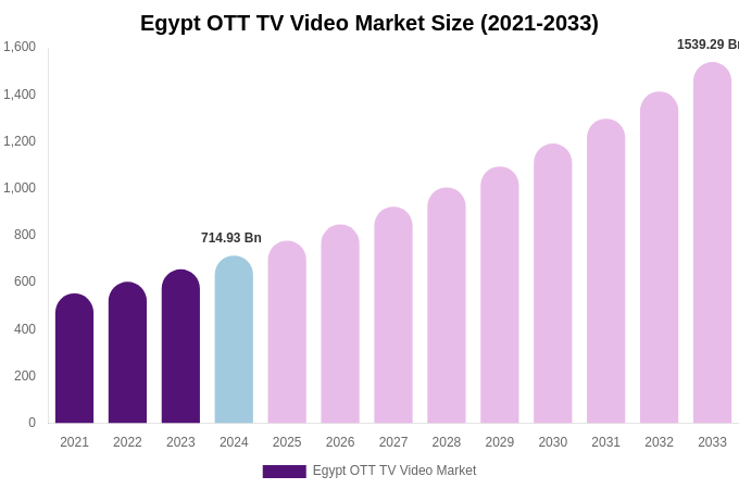 Egypt OTT TV Video Market Size, Share & Growth Report By 2033