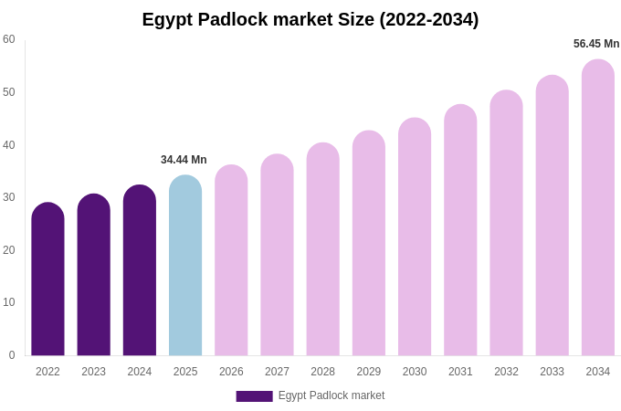 Egypt Padlock market Size, Trends & Forecast Analysis (2026-2034)