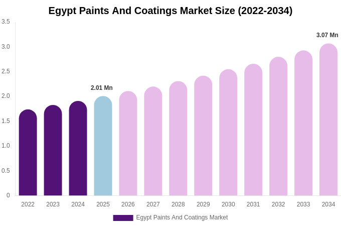 Egypt Paints And Coatings Market Size, Share & Trends Report By 2034