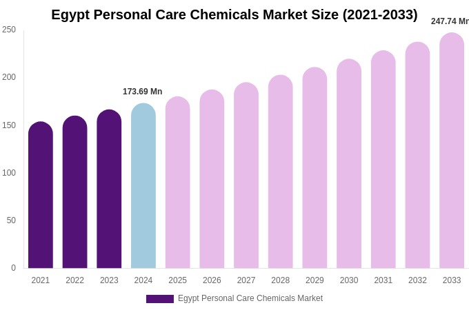 Egypt Personal Care Chemicals Market Size & Share Report By 2033
