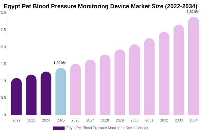 Egypt Pet Blood Pressure Monitoring Device Market Size, Share & Growth Report By 2034