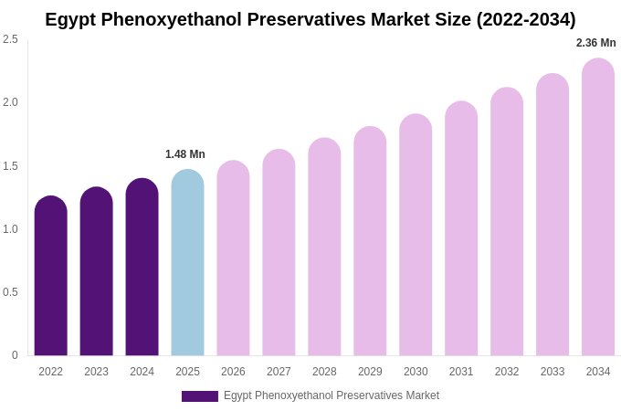 Egypt Phenoxyethanol Preservatives Market Size & Share Report By 2034