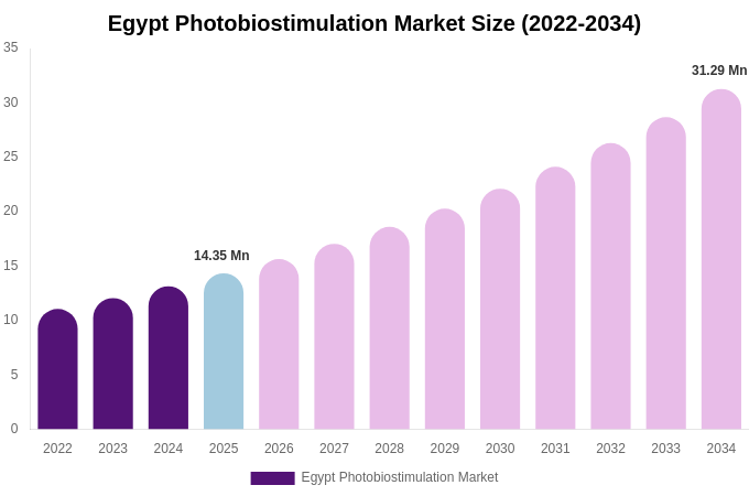 Egypt Photobiostimulation Market Size, Share & Growth Report By [2034]