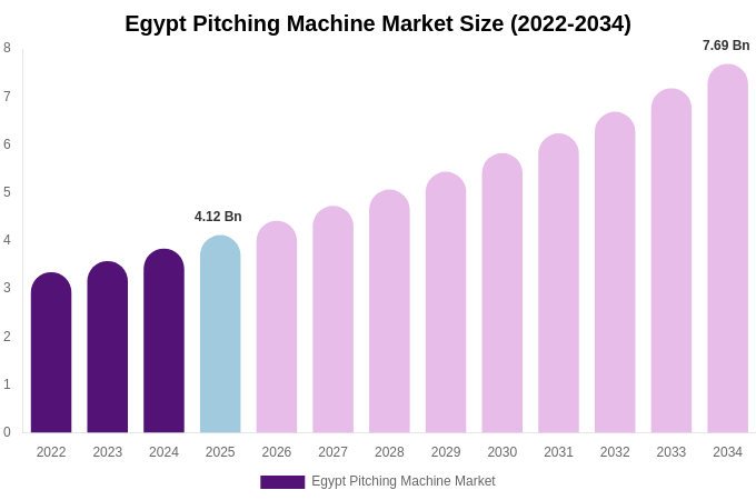 Egypt Pitching Machine Market Size, Share Report By 2034
