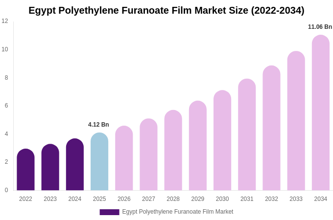Egypt Polyethylene Furanoate Film Market Size & Share Report By 2034