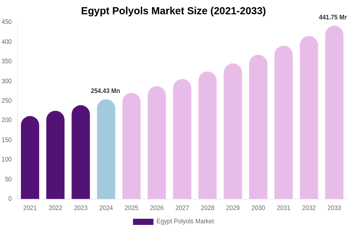Egypt Polyols Market Size & Share Report By 2033