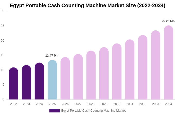 Egypt Portable Cash Counting Machine Market Size, Share & Growth Analysis By [2034]