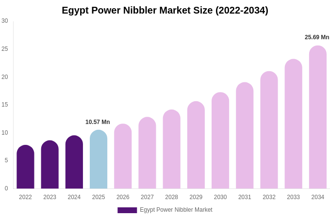 Egypt Power Nibbler Market Size Report By 2034