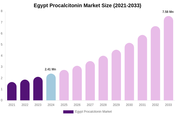 Egypt Procalcitonin Market Size, Share Report By 2033