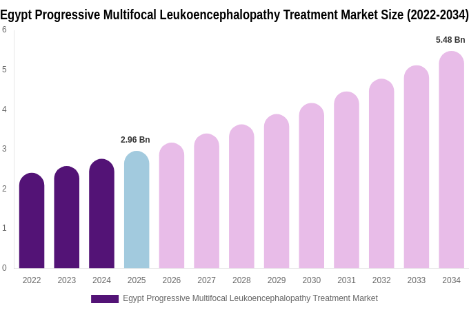 Egypt Progressive Multifocal Leukoencephalopathy Treatment Market Size, Share & Growth Analysis By [2034]
