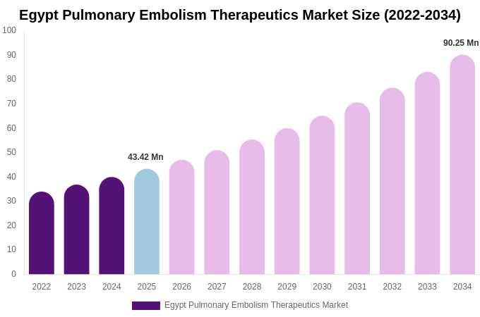 Egypt Pulmonary Embolism Therapeutics Market Size Report By 2034