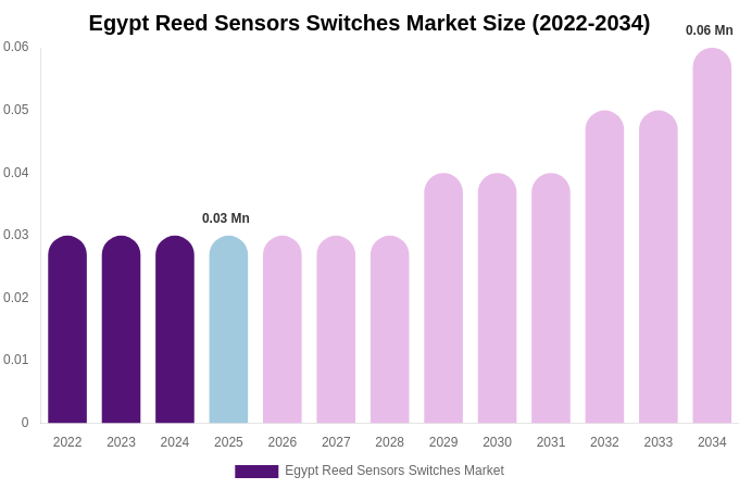 Egypt Reed Sensors Switches Market Size, Trends & Forecast Analysis (2026-2034)