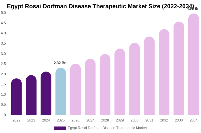 Egypt Rosai Dorfman Disease Therapeutic Market Size, Share & Growth Report By 2034