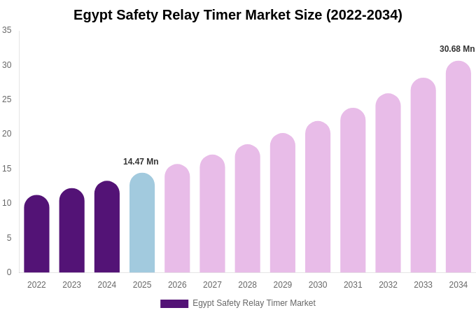 Egypt Safety Relay Timer Market Size, Trends & Forecast Analysis (2026-2034)