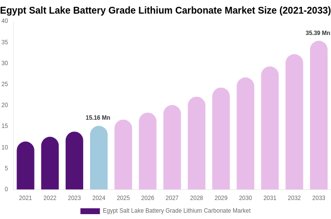 Egypt Salt Lake Battery Grade Lithium Carbonate Market Size, Trends & Forecast Analysis (2025-2033)