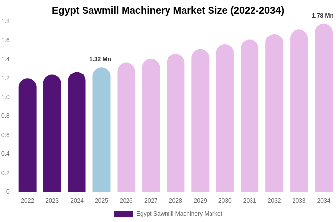 Egypt Sawmill Machinery Market Size, Share & Growth Analysis By [2034]