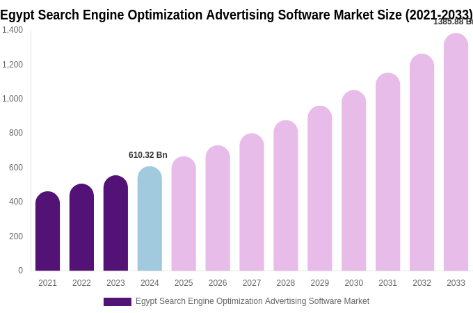 Egypt Search Engine Optimization Advertising Software Market Size, Share & Growth Report By 2033