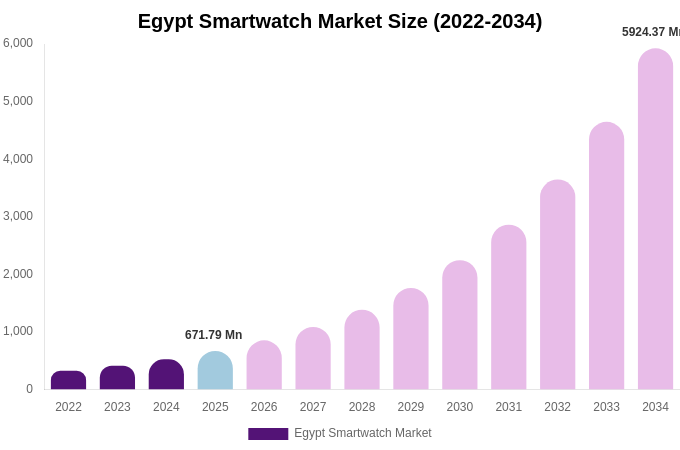 Egypt Smartwatch Market Size, Share & Growth Analysis By [2034]