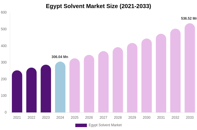 Egypt Solvent Market Size, Trends & Forecast Analysis (2025-2033)