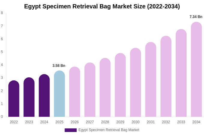 Egypt Specimen Retrieval Bag Market Size, Share & Growth Report By [2034]