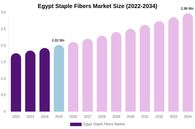 Egypt Staple Fibers Market Size, Share Report By 2034