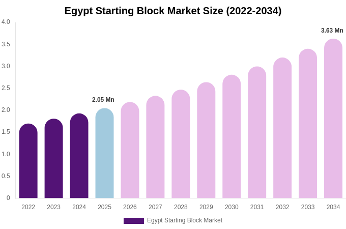 Egypt Starting Block Market Size, Share & Growth Report By 2034