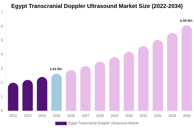 Egypt Transcranial Doppler Ultrasound Market Size, Share & Growth Report By [2034]