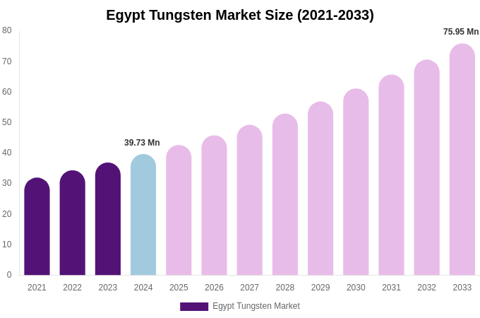 Egypt Tungsten Market Size, Share Report By 2033