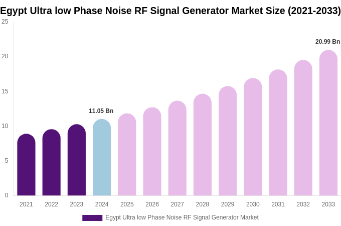Egypt Ultra low Phase Noise RF Signal Generator Market Size, Share & Growth Report By 2033