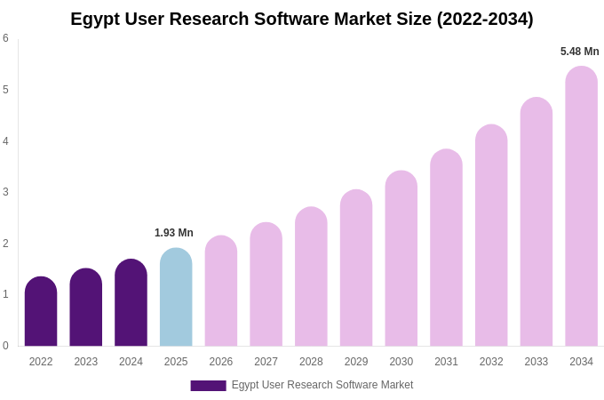 Egypt User Research Software Market Size, Share & Growth Report By 2034