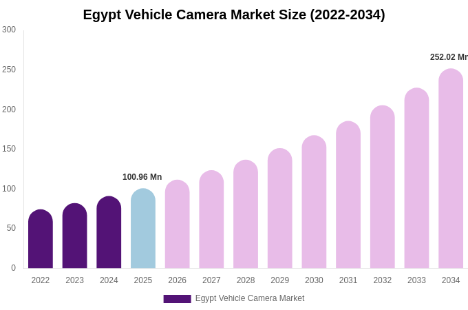 Egypt Vehicle Camera Market Size Report By 2034