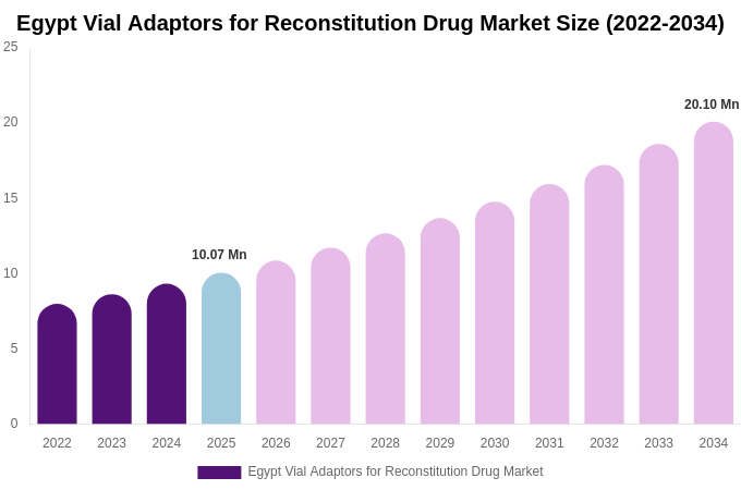 Egypt Vial Adaptors for Reconstitution Drug Market Size & Share Report By 2034