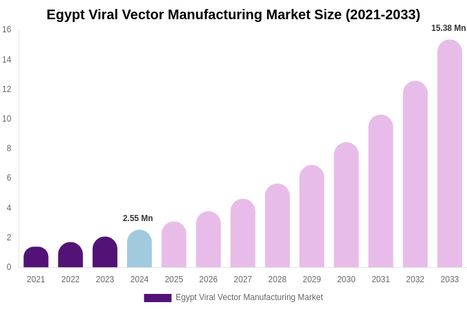 Egypt Viral Vector Manufacturing Market Size, Trends & Forecast Analysis (2025-2033)
