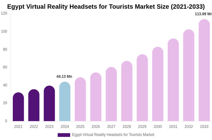 Egypt Virtual Reality Headsets for Tourists Market Size, Share & Growth Analysis By [2033]