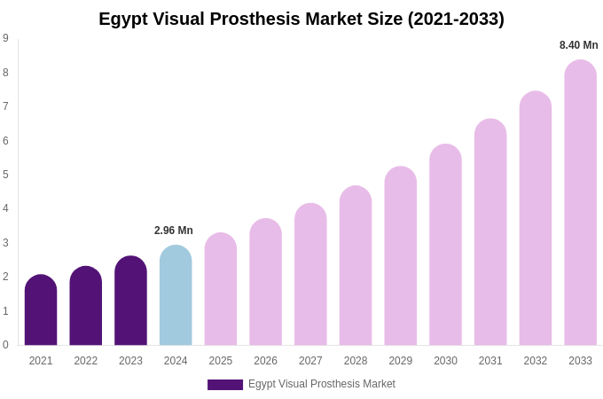 Egypt Visual Prosthesis Market Size, Trends & Forecast Analysis (2025-2033)
