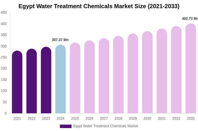 Egypt Water Treatment Chemicals Market Size, Share & Trends Report By 2033