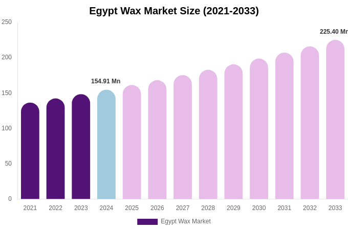 Egypt Wax Market Size, Trends & Forecast Analysis (2025-2033)