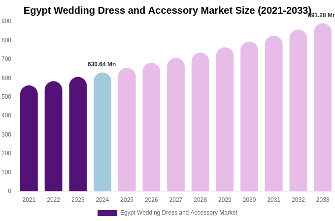 Egypt Wedding Dress and Accessory Market Size Report By 2033