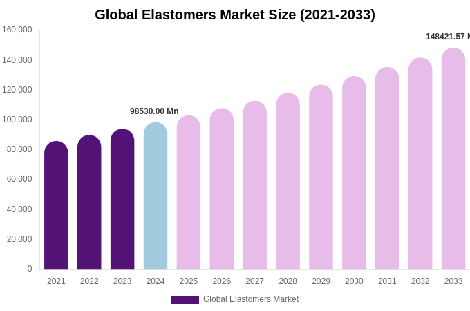 Global Elastomers Market Size & Share Report By 2033