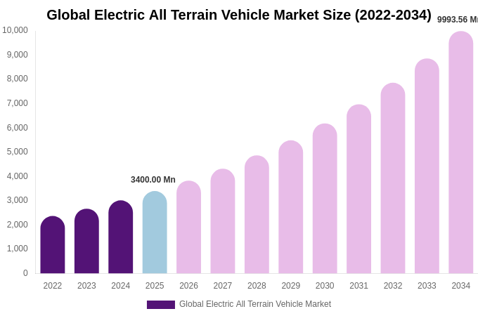 Global Electric All Terrain Vehicle Market Size, Share & Growth Analysis By [2034]