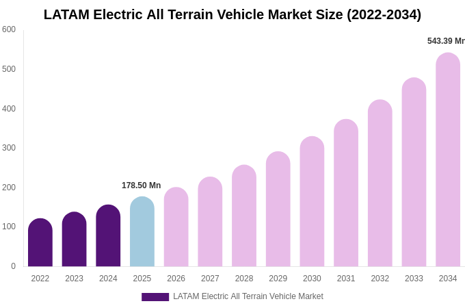 LATAM Electric All Terrain Vehicle Market Size Report By 2034