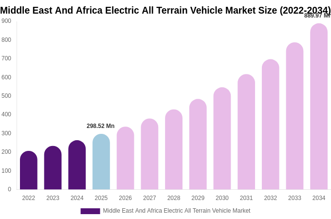 Middle East And Africa Electric All Terrain Vehicle Market Size, Share & Growth Report By [2034]
