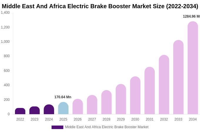 Middle East And Africa Electric Brake Booster Market Size & Share Report By 2034
