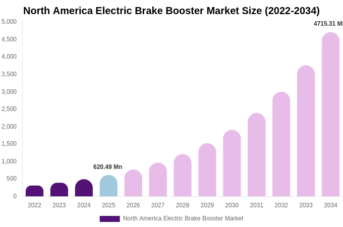 North America Electric Brake Booster Market Size, Share & Growth Report By [2034]