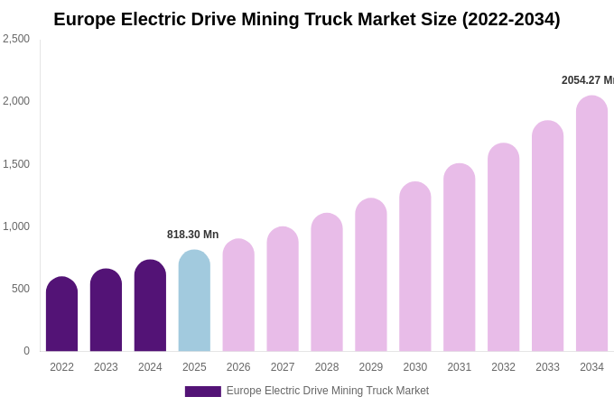 Europe Electric Drive Mining Truck Market Size, Share & Trends Report By 2034
