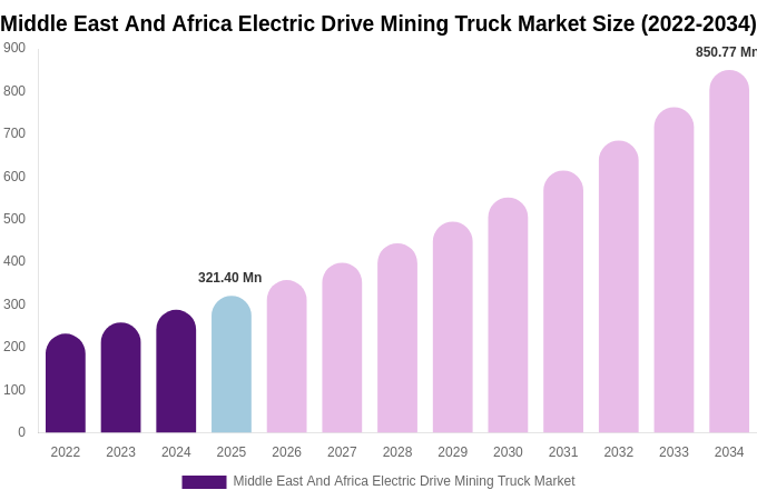 Middle East And Africa Electric Drive Mining Truck Market Size Report By 2034