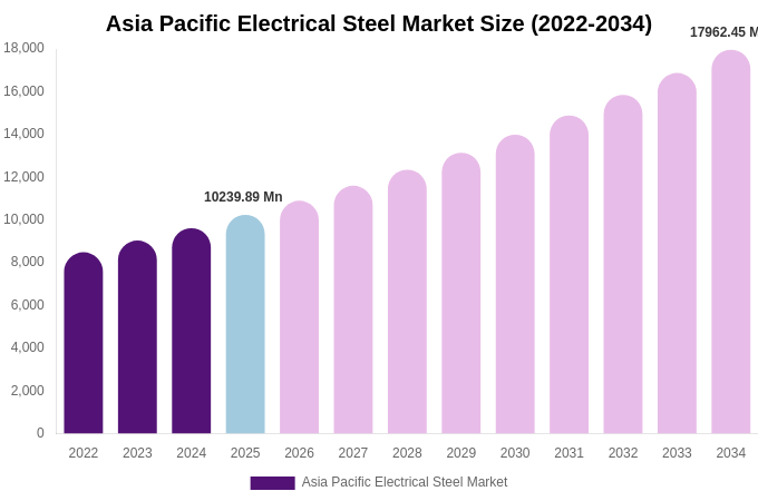 Asia Pacific Electrical Steel Market Size, Share & Growth Report By 2034