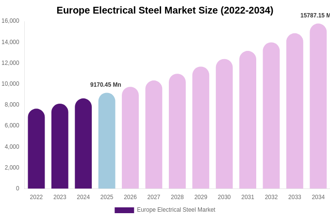 Europe Electrical Steel Market Size & Share Report By 2034