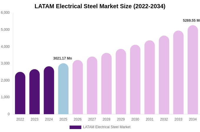 LATAM Electrical Steel Market Size, Share & Growth Report By [2034]